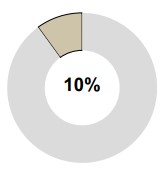 7a.LTP Perf Measures-Pwr Partn Surv pie.jpg