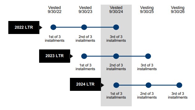 9.Vesting Outstd LTR Awards.jpg