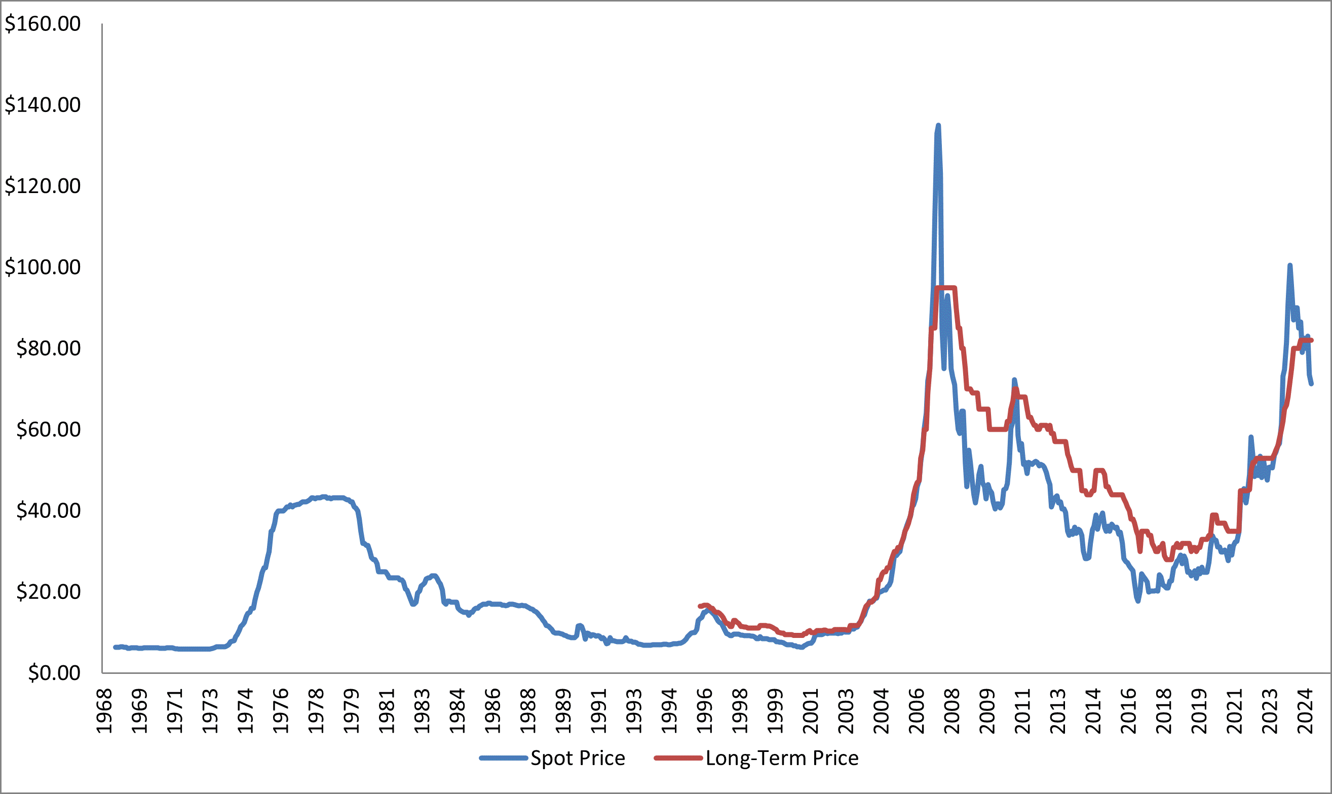 Uranium Spot Price Table 1.gif