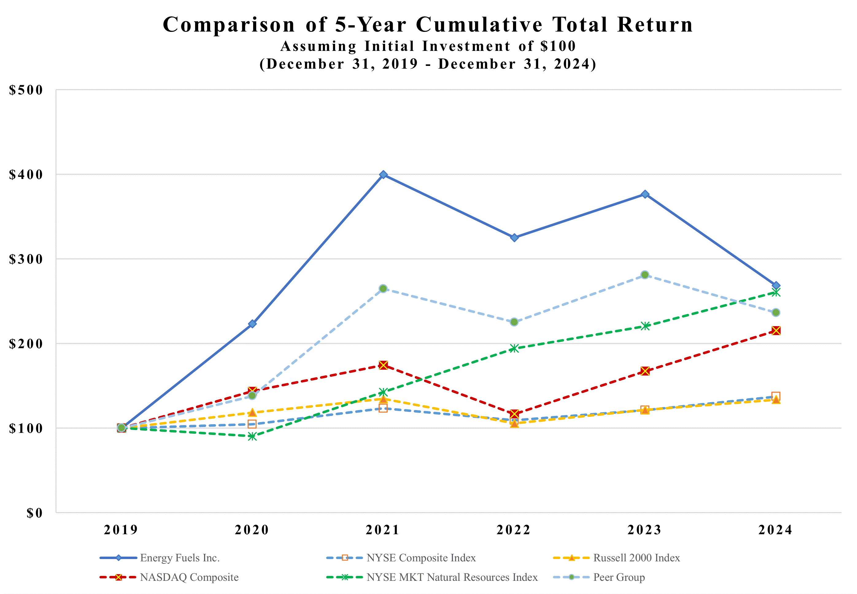 5 year cumulative stock performance chart.gif