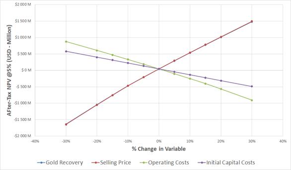 Chart, line chart

Description automatically generated