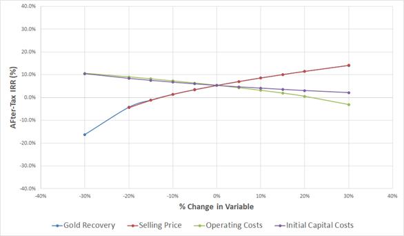 Chart, line chart

Description automatically generated