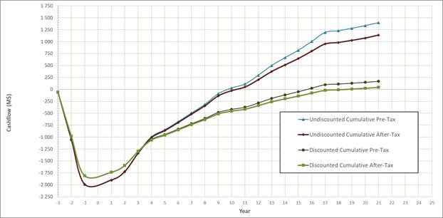 Chart, line chart

Description automatically generated