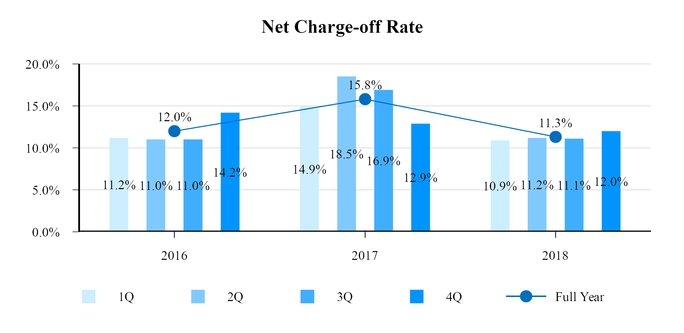 chart-netchargeoffrate18.jpg