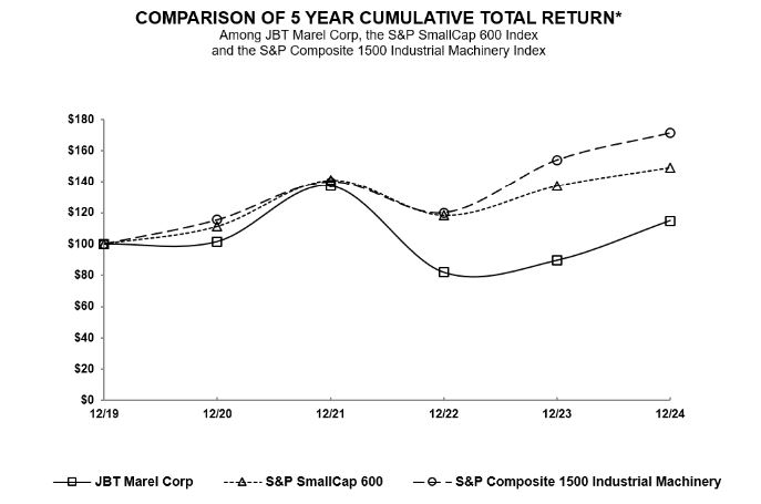 5-Year Cumulative Total Return - JBT 2024 10-K.jpg