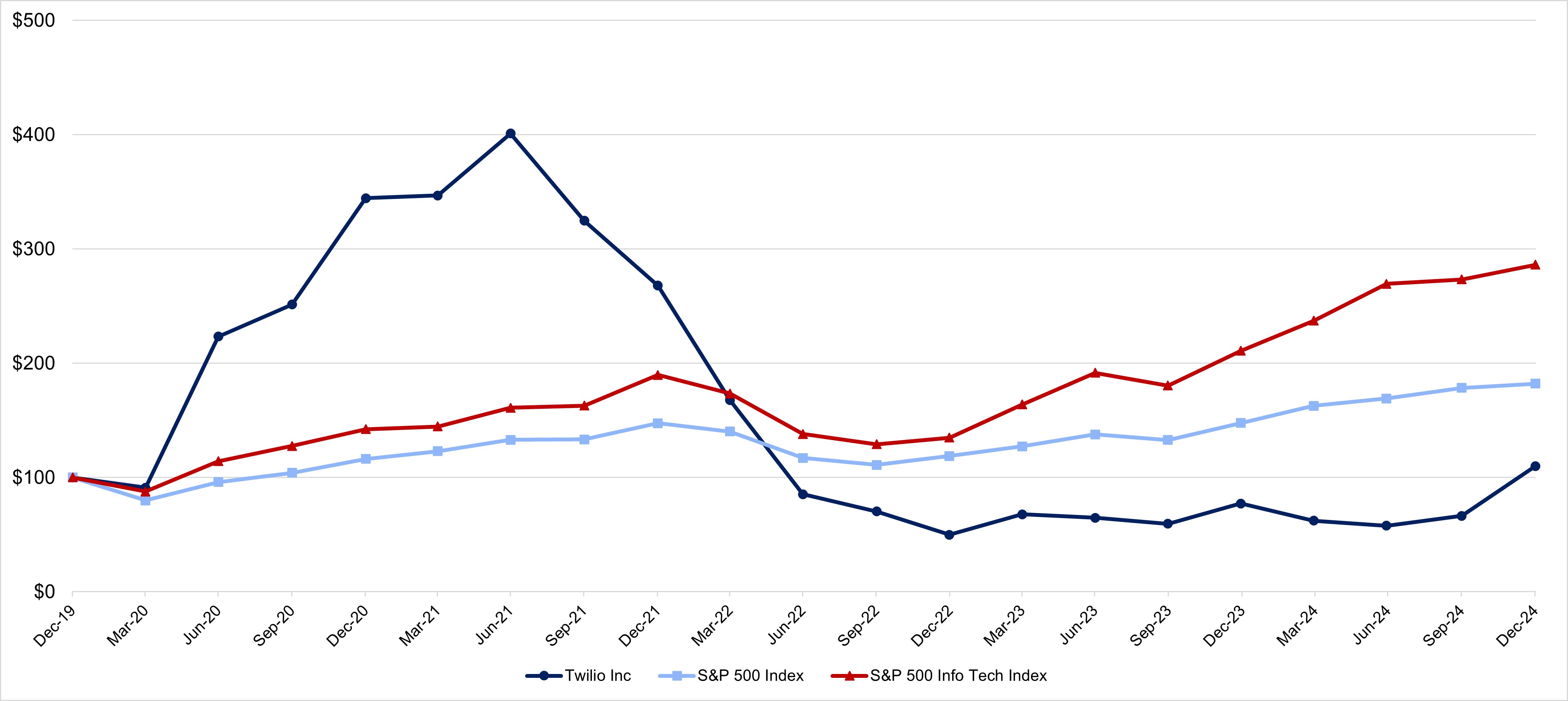 TWLO stock graph 12.31.24.jpg