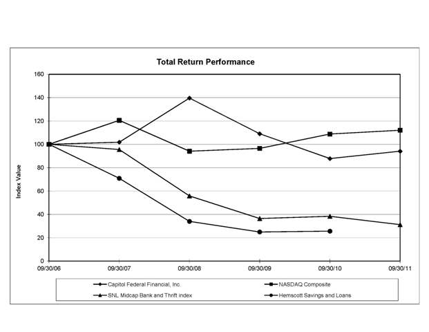 Performance Graph for CFFN