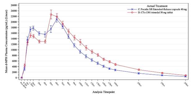 Chart, line chart

Description automatically generated