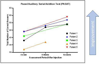 A graph showing the results of a patient's recovery

Description automatically generated