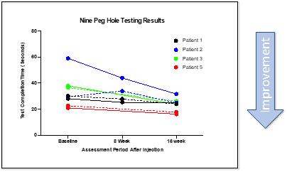 A graph showing the results of a patient

Description automatically generated