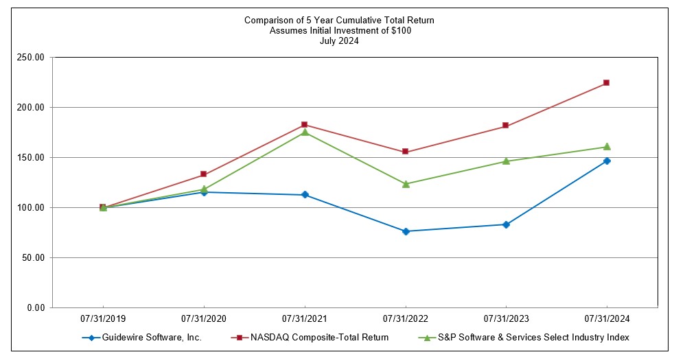 GWRE Performance Graph 2024.jpg