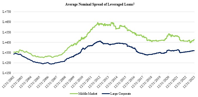 Average Nominal Spread of Leveraged Loans.jpg