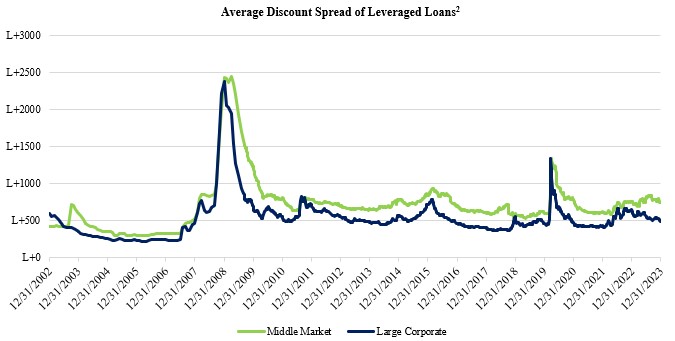 Average Discount Spread of Leveraged Loans.jpg