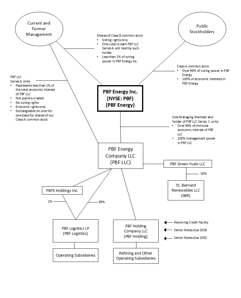 PBF Inc. Structure 2024 - Final.jpg