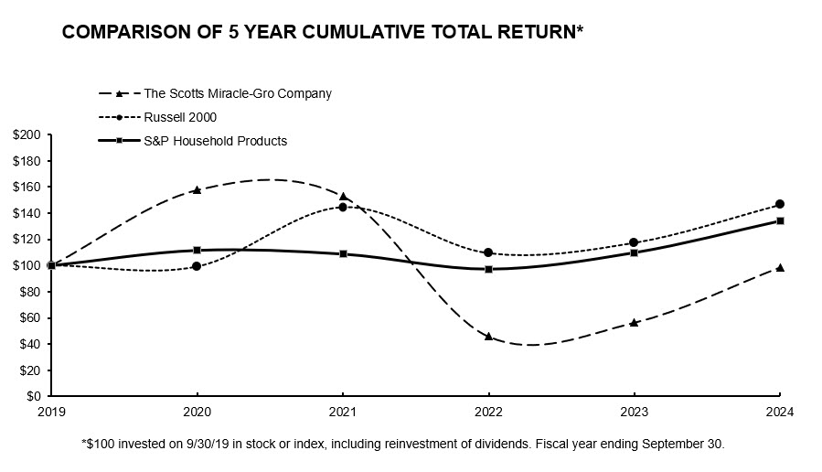 smg5yearreturn20240930.jpg