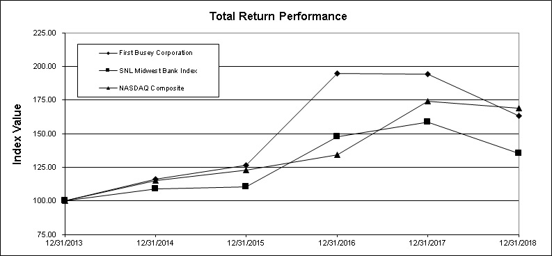 G:\CORP\Closing & Fin Rpting\Annually\2018\10K Support\Performance Graph\Graph.jpg