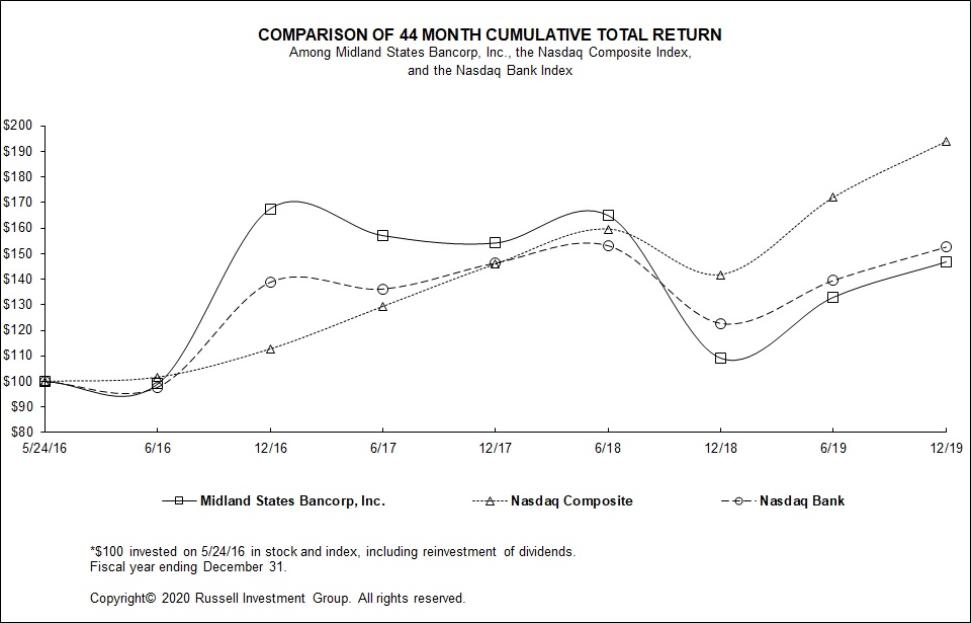 Stock Graph