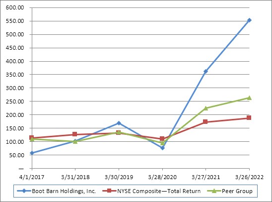 Chart, line chart

Description automatically generated