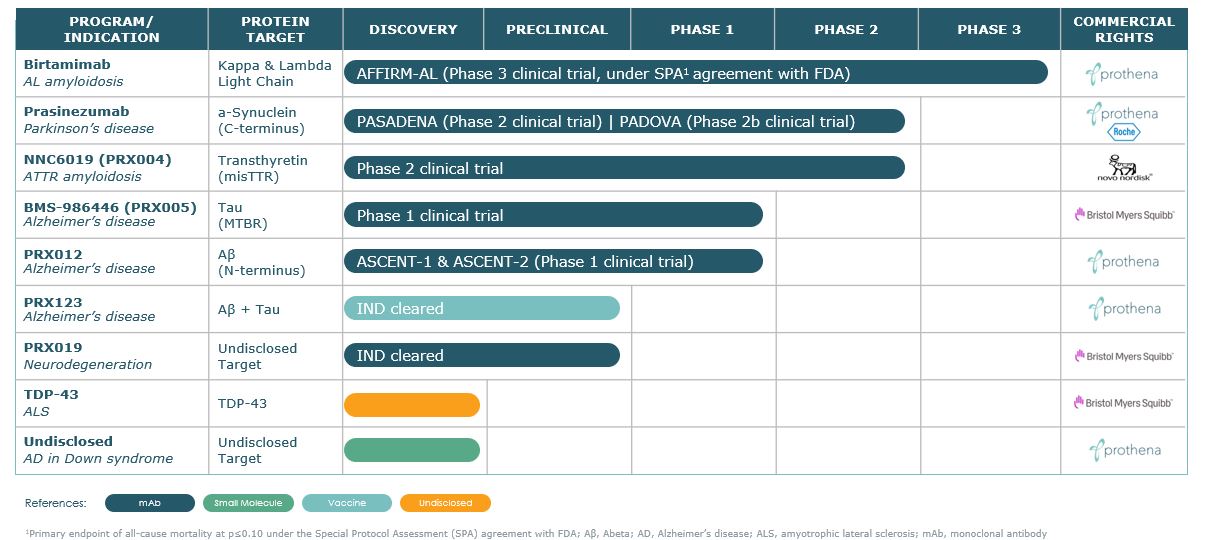 Prothena Pipeline Slide extract_1.8.24.jpg