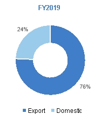 ExportRatioL2Y