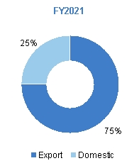 ExportRatioCY