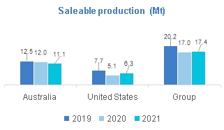 saleableprodchart