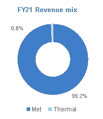 US_Revenue mix