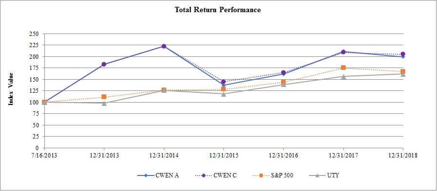 cwenstockperformancegraph.jpg