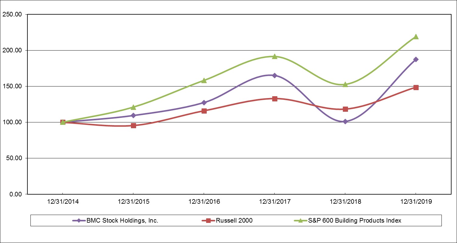 bmchstockperformancegraph.jpg