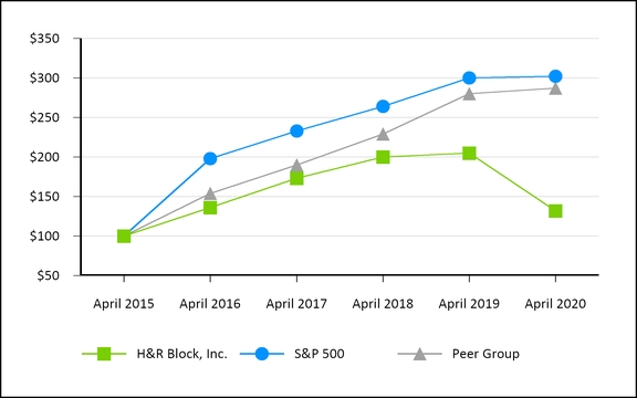 hrb201943010k_chart.jpg