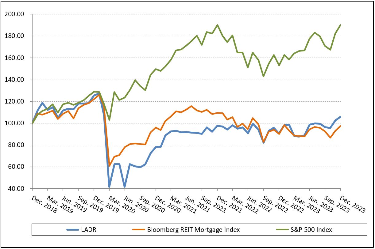 LADR vs. Indices Stock Price Graph (through 2023-12-31) - v2.jpg