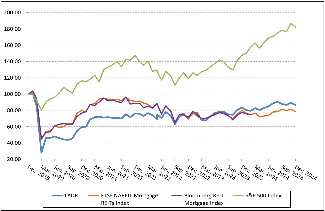 LADR vs. Indices Stock Price Graph (through 2024-12-31) - v3.jpg