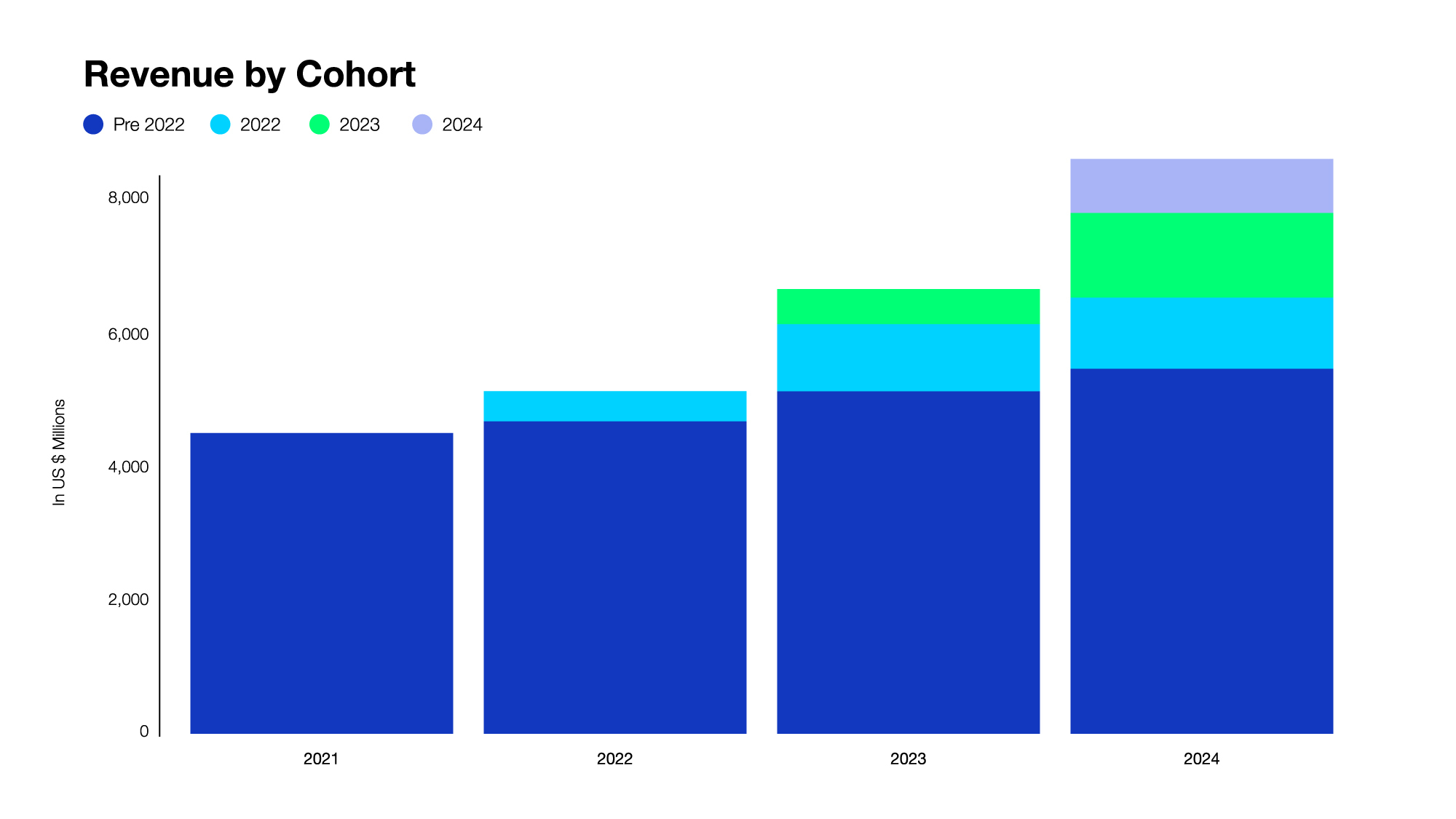 Revenue by Cohort.jpg