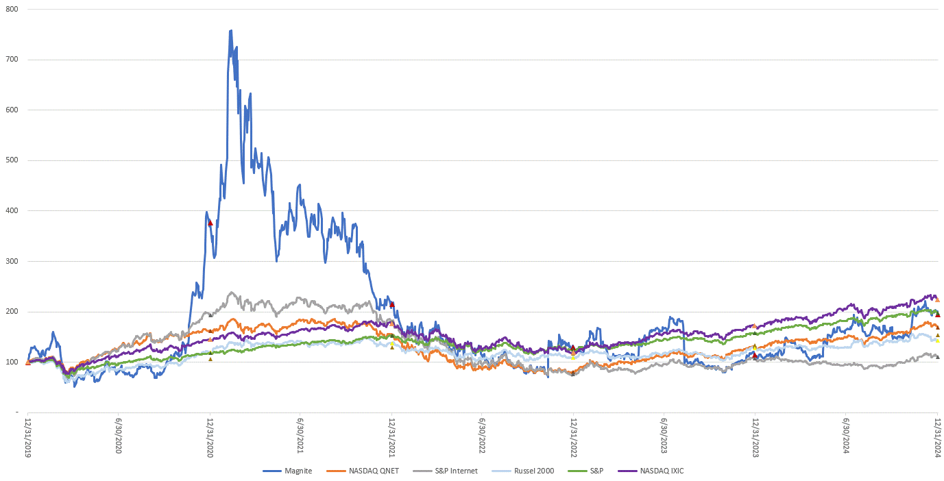 Performance Graph 12-31-2019 to 12-31-2024.gif