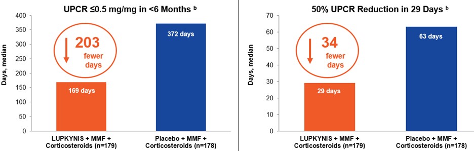 Lupkynis rapidly reduced proteinuria.jpg