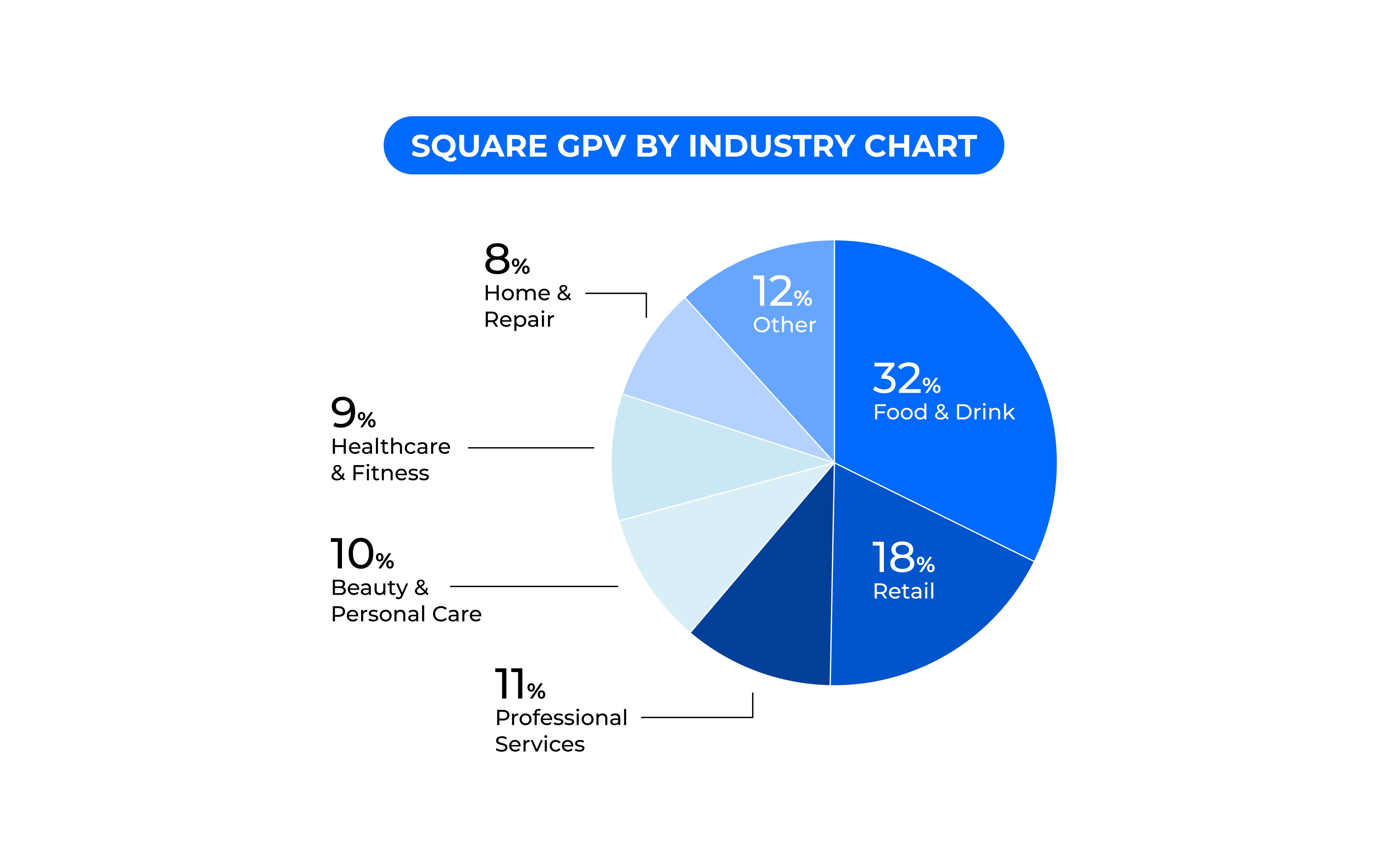 Square GPV by Industry Chart 2023 (1).jpg