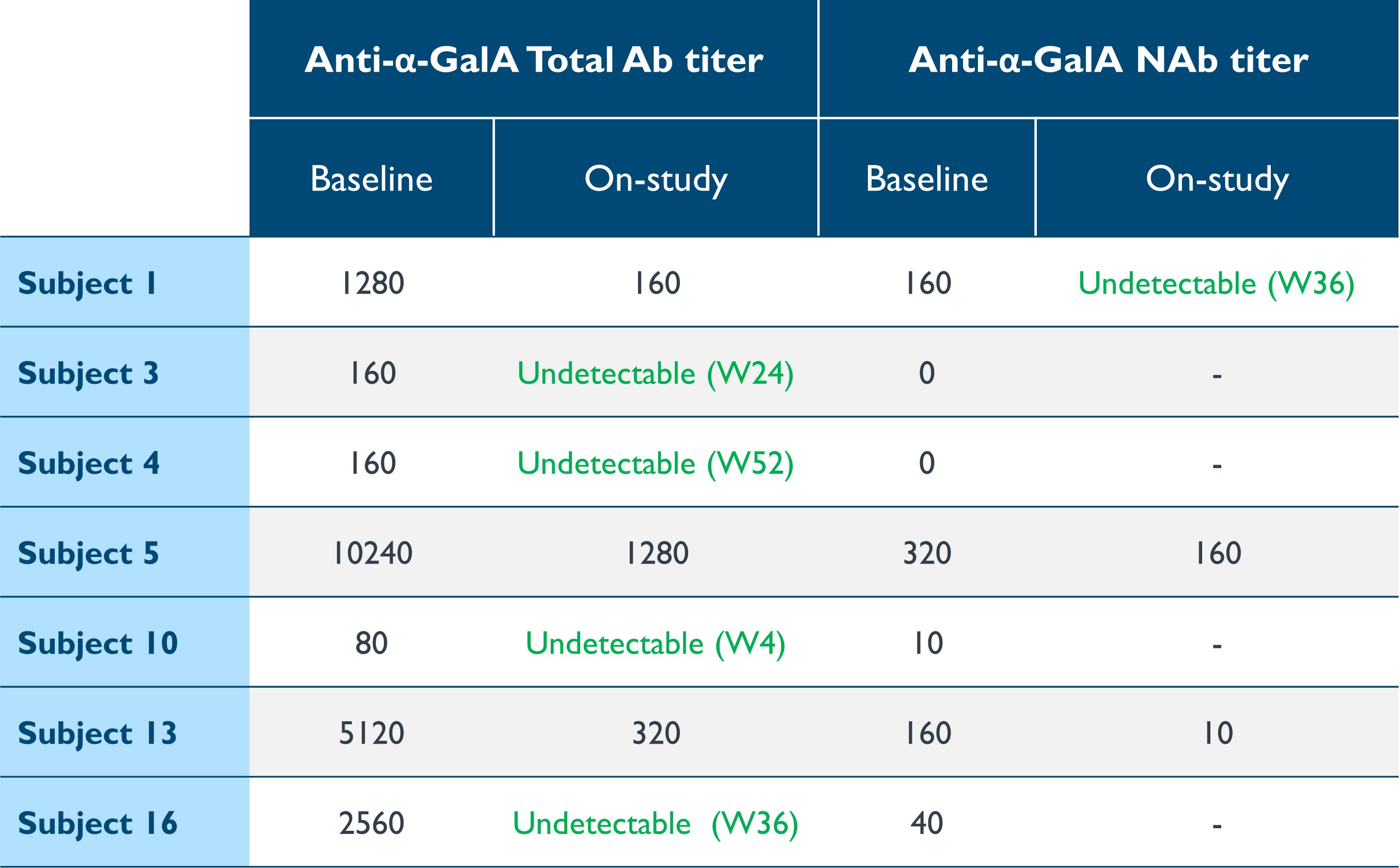 Table 9 Reduction or elimination of antibodies against α-Gal A.jpg