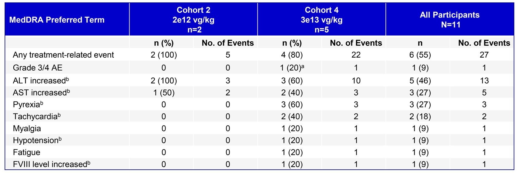 12.1 Table02 Alta treatment related adverse events v2.jpg