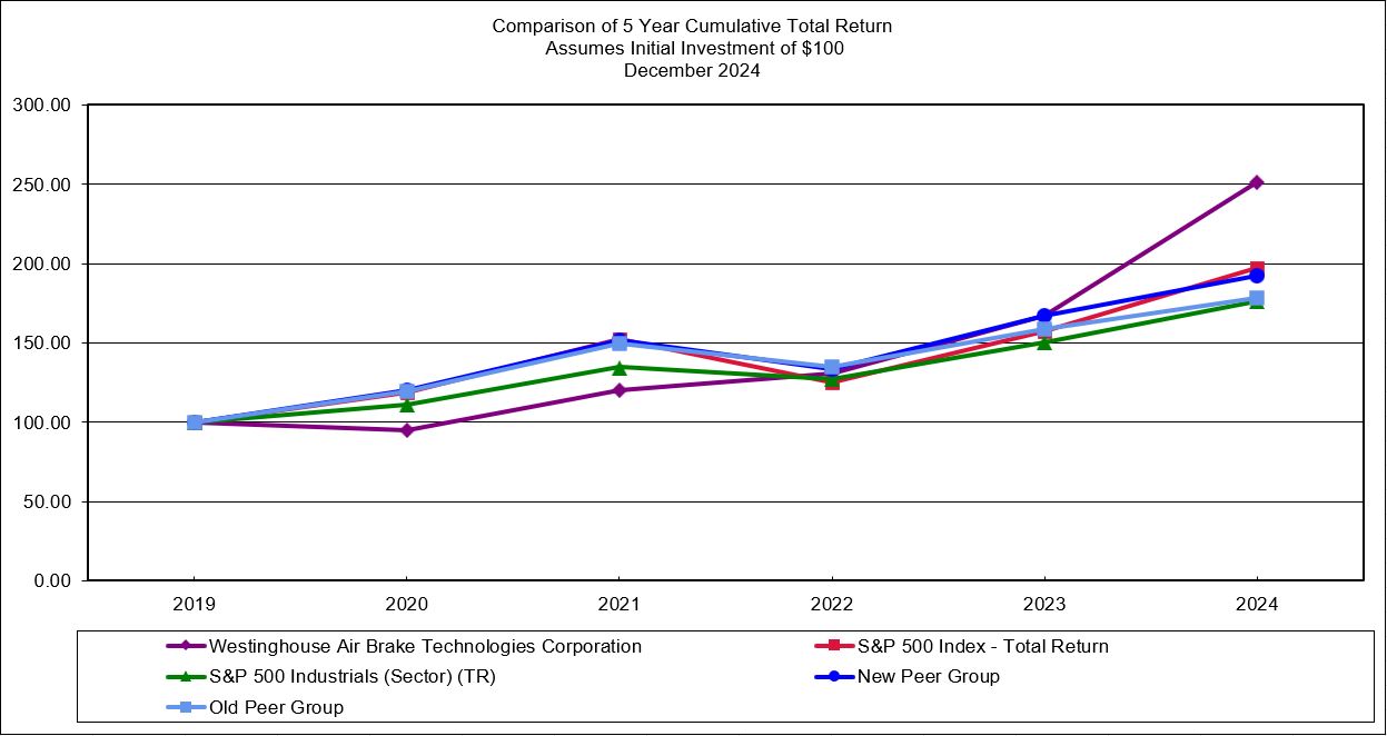 stock graph with old peer.jpg