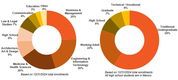 Enrollment by Program 2024.jpg