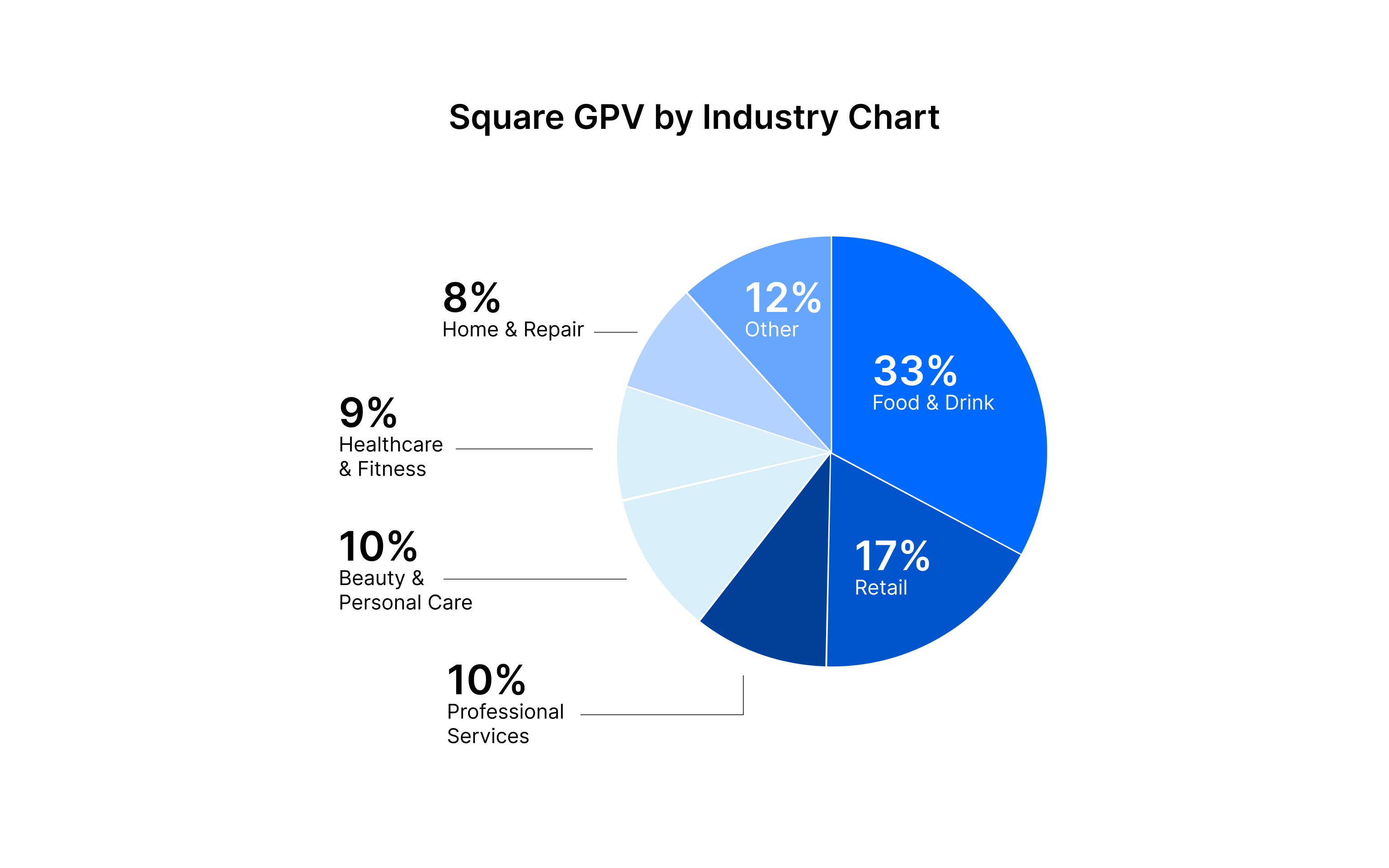 Square GPV by Industry.jpg