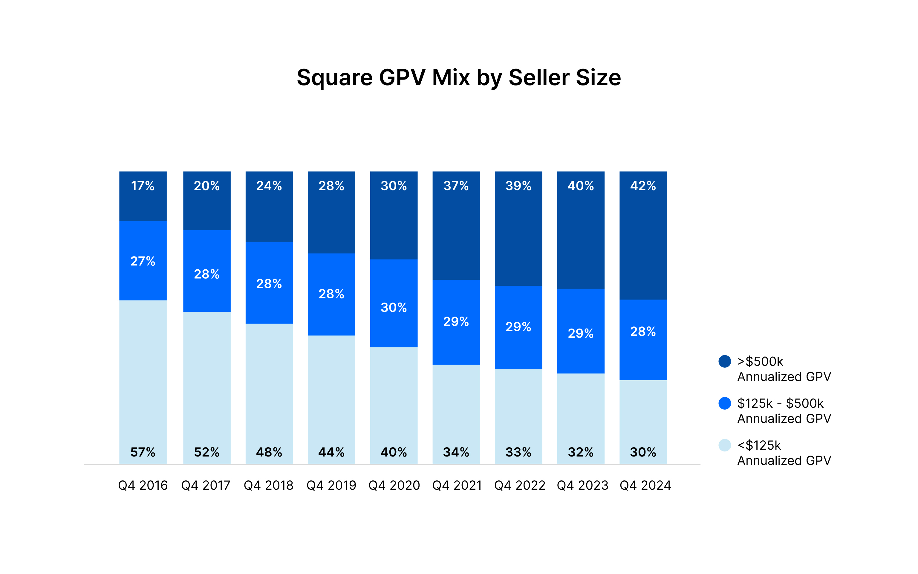 Square GPV by Seller.jpg