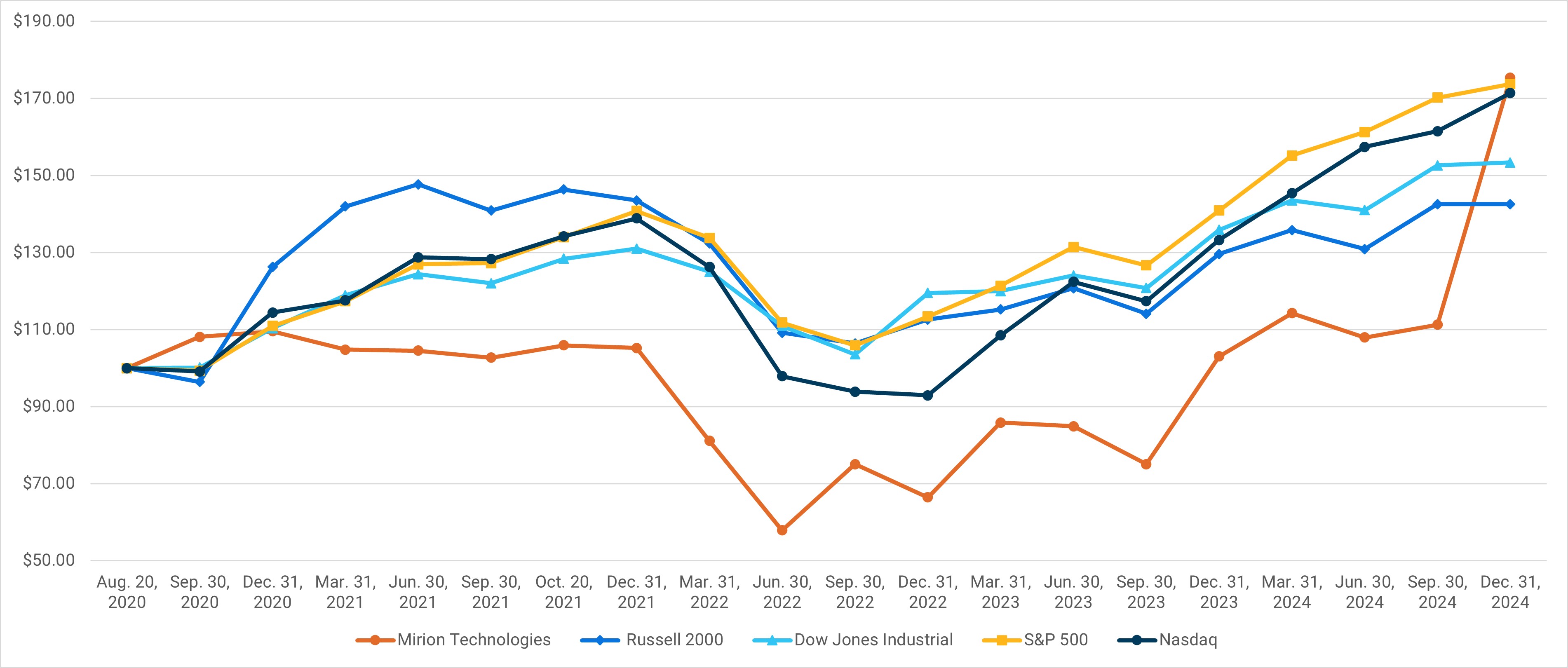 FY24 Stock Performance Graph.jpg