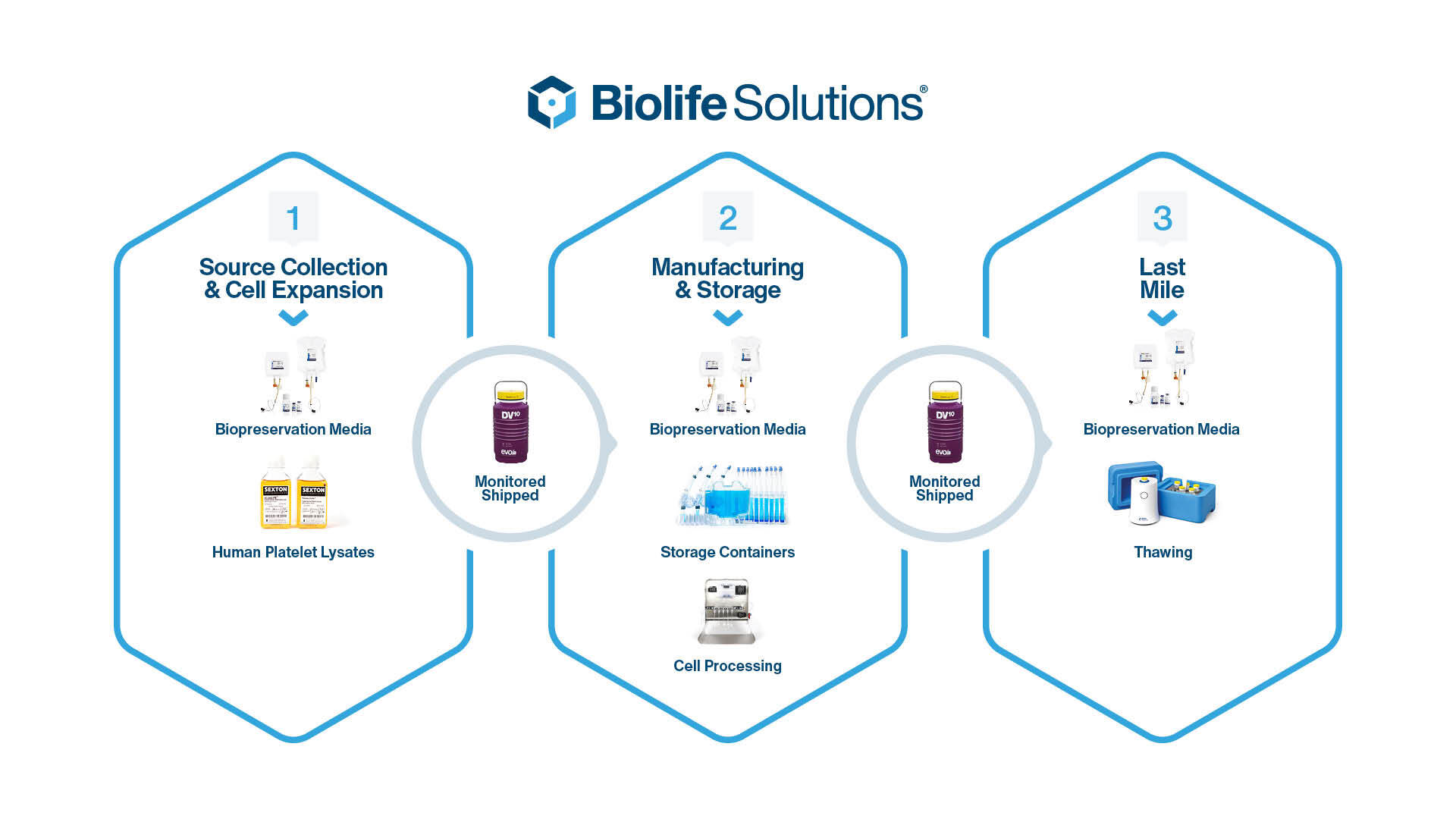 BioLifeSolutions_2025_Product_Portfolio_Workflow_Final_011725.jpg