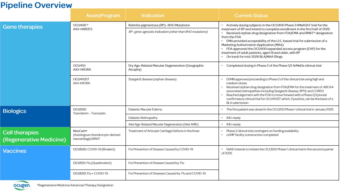 Ocugen Pipeline chart 2024.jpg