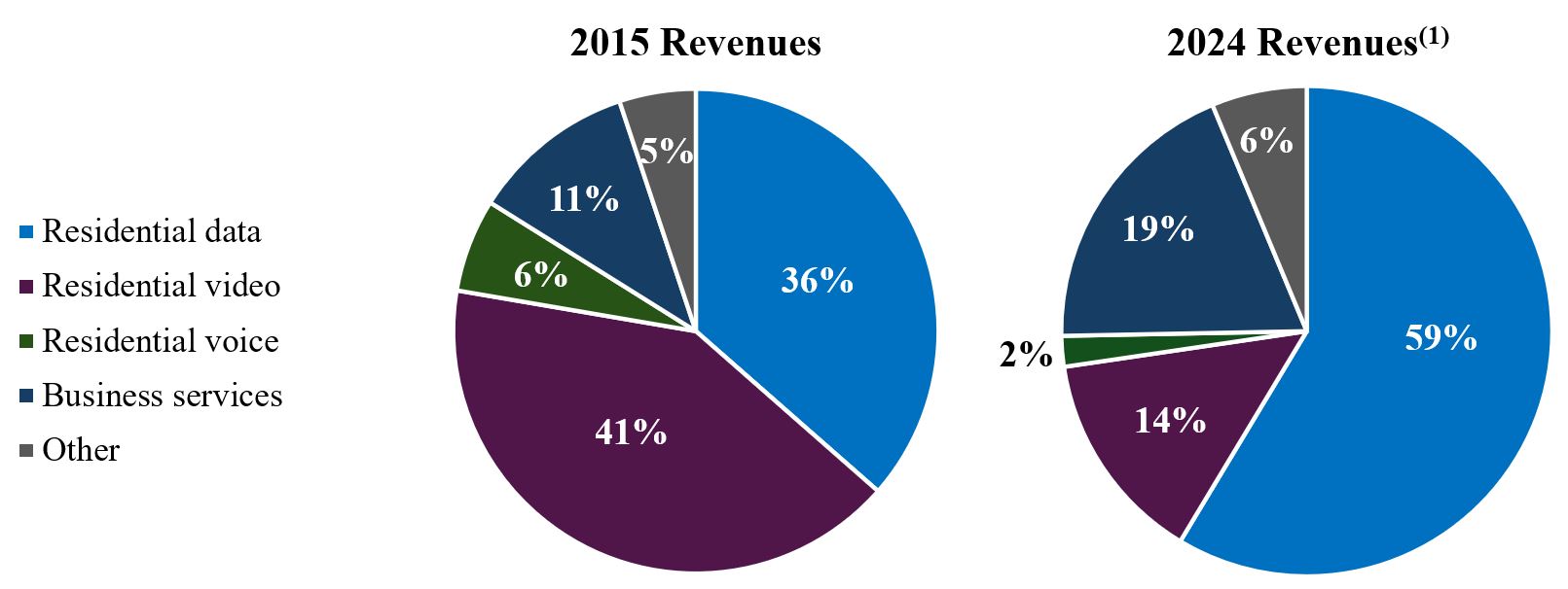 2015 and 2024 Revenues Pie Charts.jpg