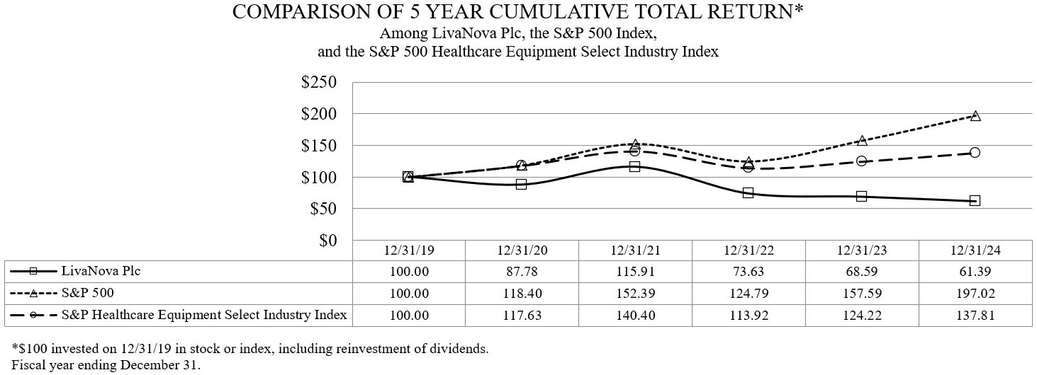 LIVN 2024 Form 10-K Stock Performance Graph.jpg