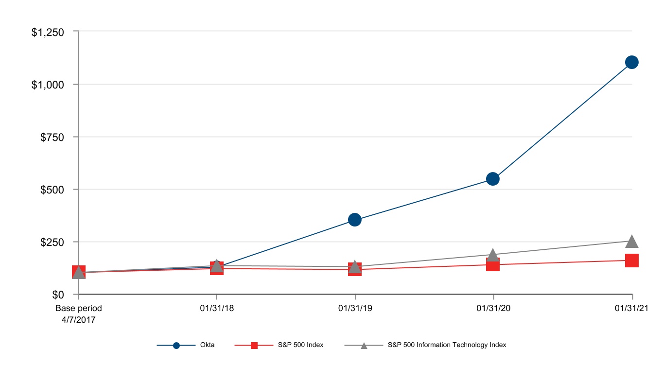 okta-20210131_g1.jpg