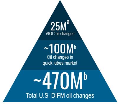 VVV DIFM Image for Investor Day Presentation - 470M oil changes.jpg