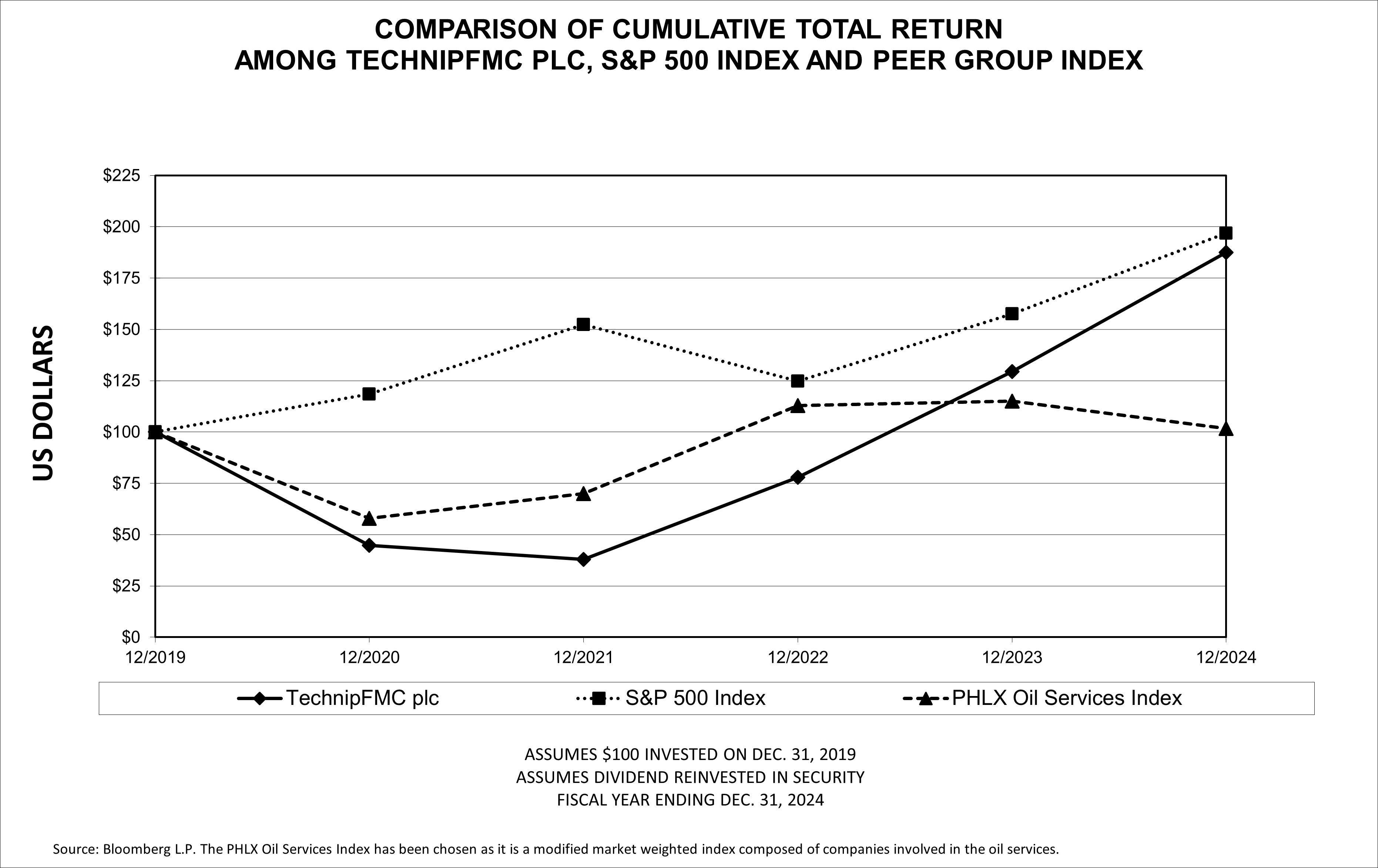 Comparison of cumulative total return among TechnipFMC SP500 and Peer Group Index 2019-2024.jpg